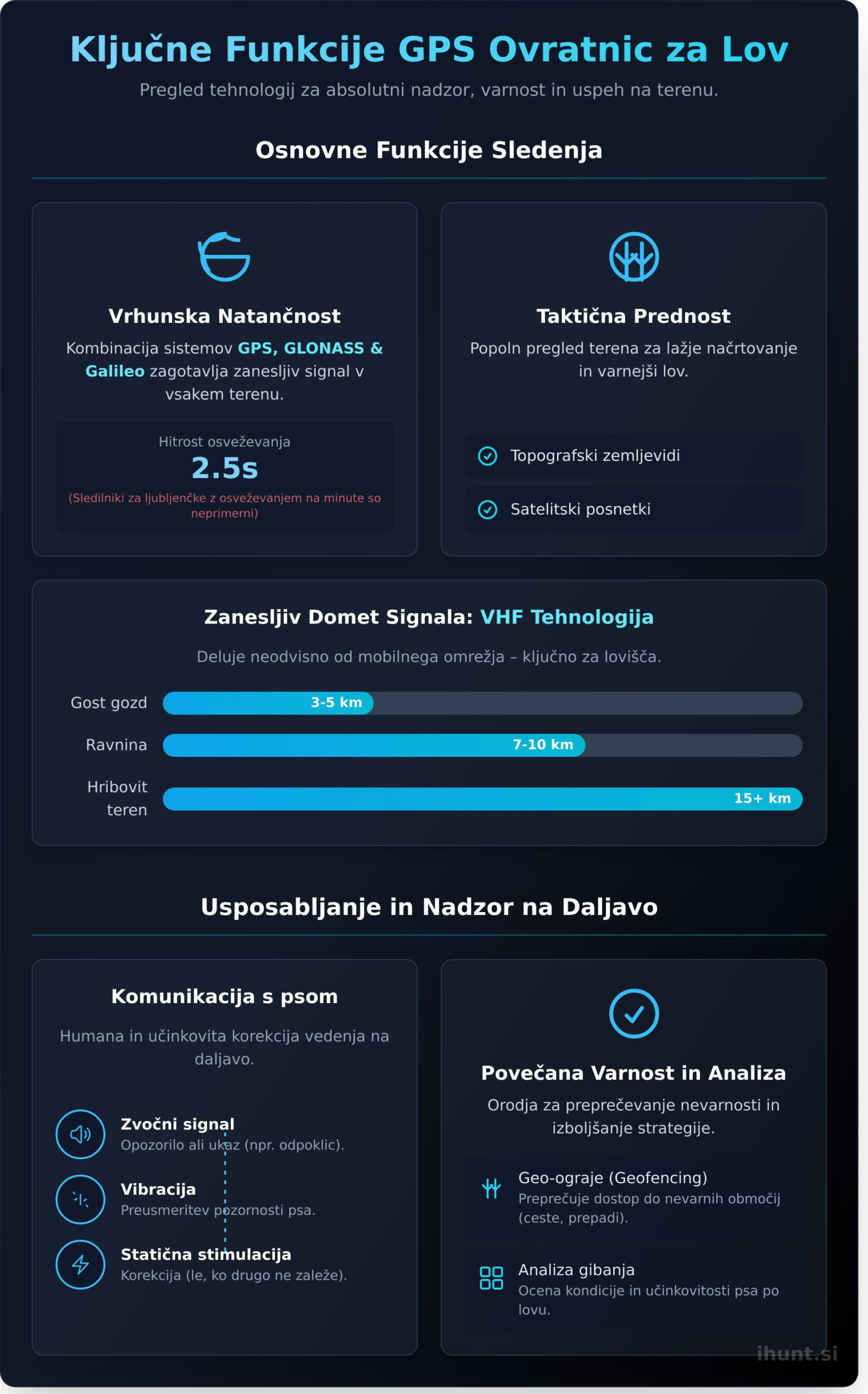 Ključne funkcije GPS ovratnice: Kaj zares potrebujete za lov?