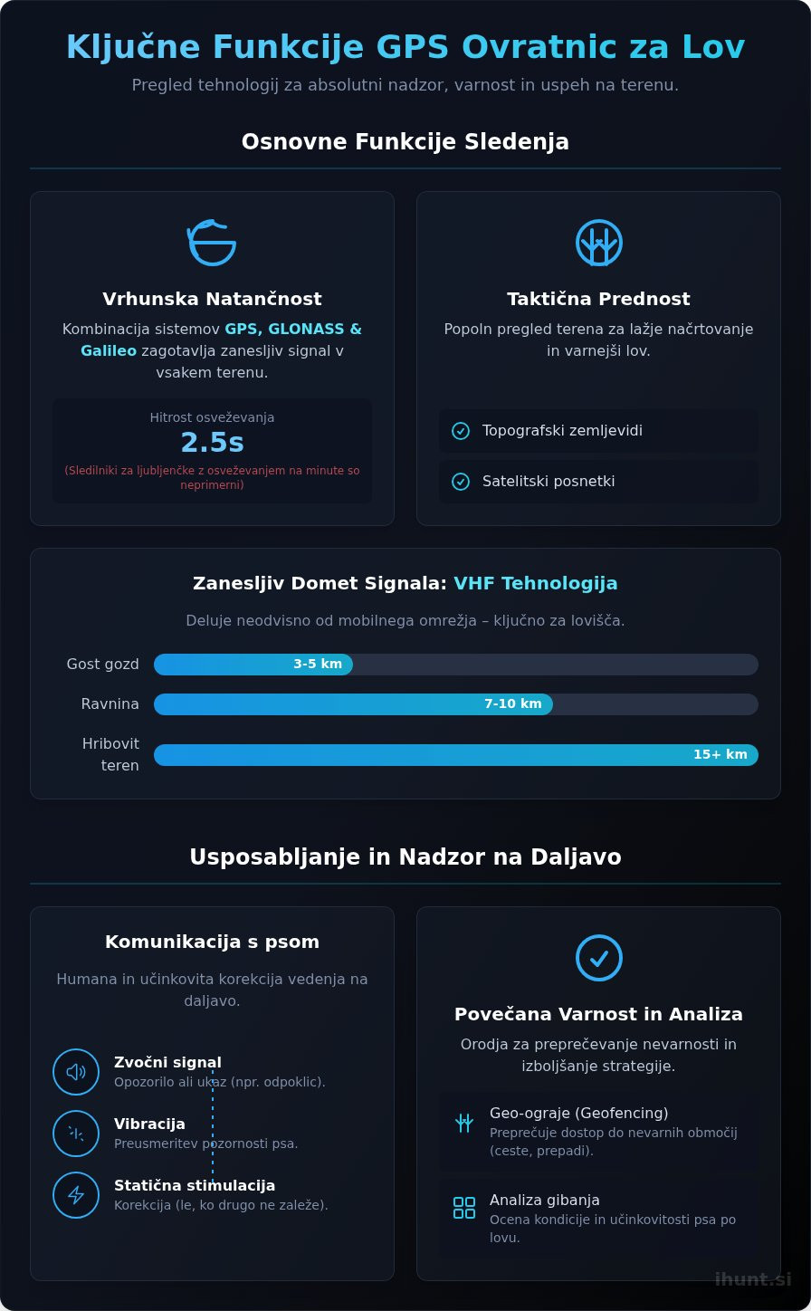 Ključne funkcije GPS ovratnice: Kaj zares potrebujete za lov?