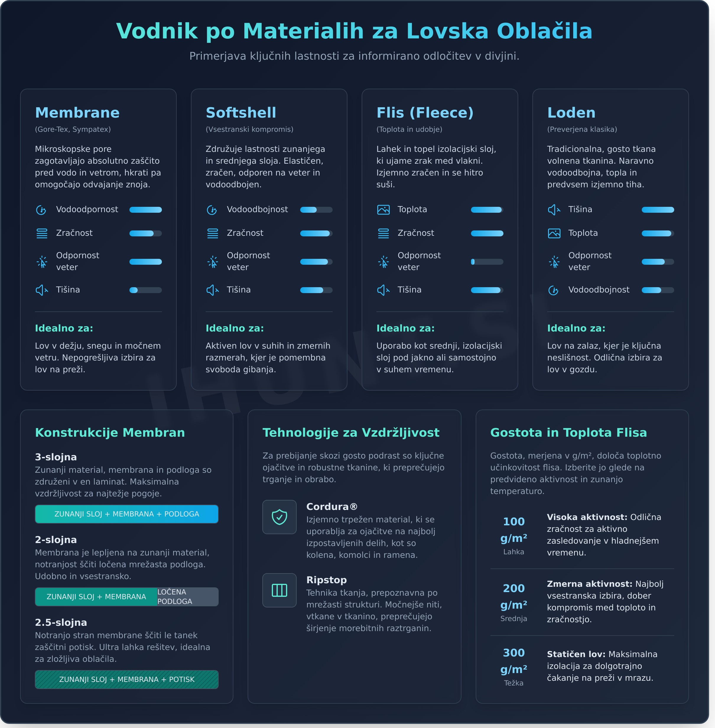 Materiali za lovska oblačila: Popoln vodnik od Gore-Texa do Lodna