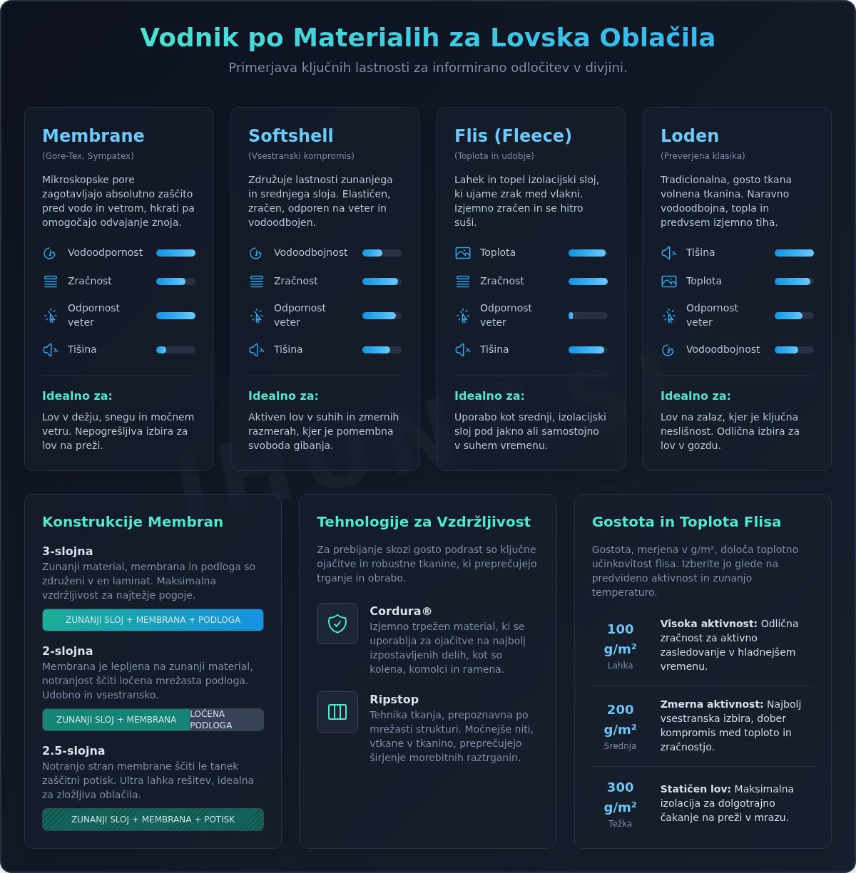 Materiali za lovska oblačila: Popoln vodnik od Gore-Texa do Lodna