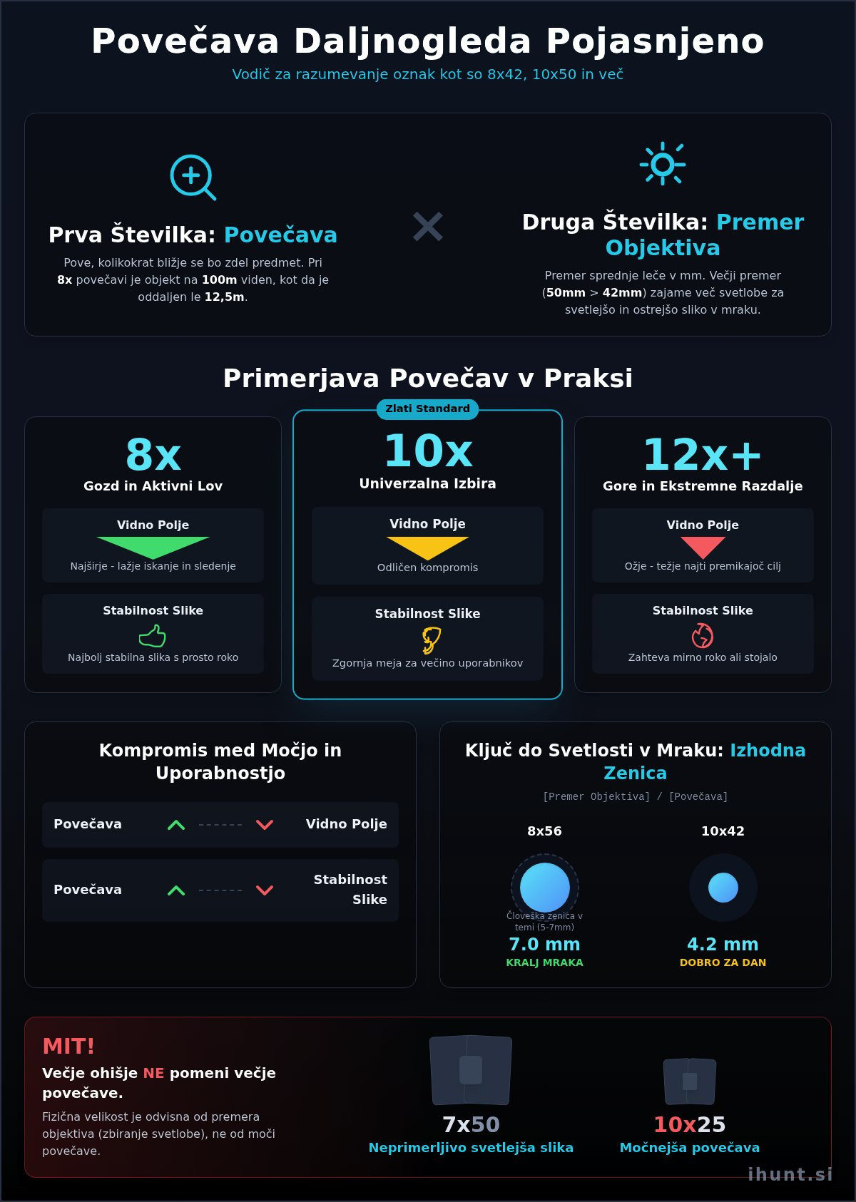 Povečava daljnogleda pojasnilo: Kaj pomenijo številke 8x42, 10x50 in kako izbrati pravo?