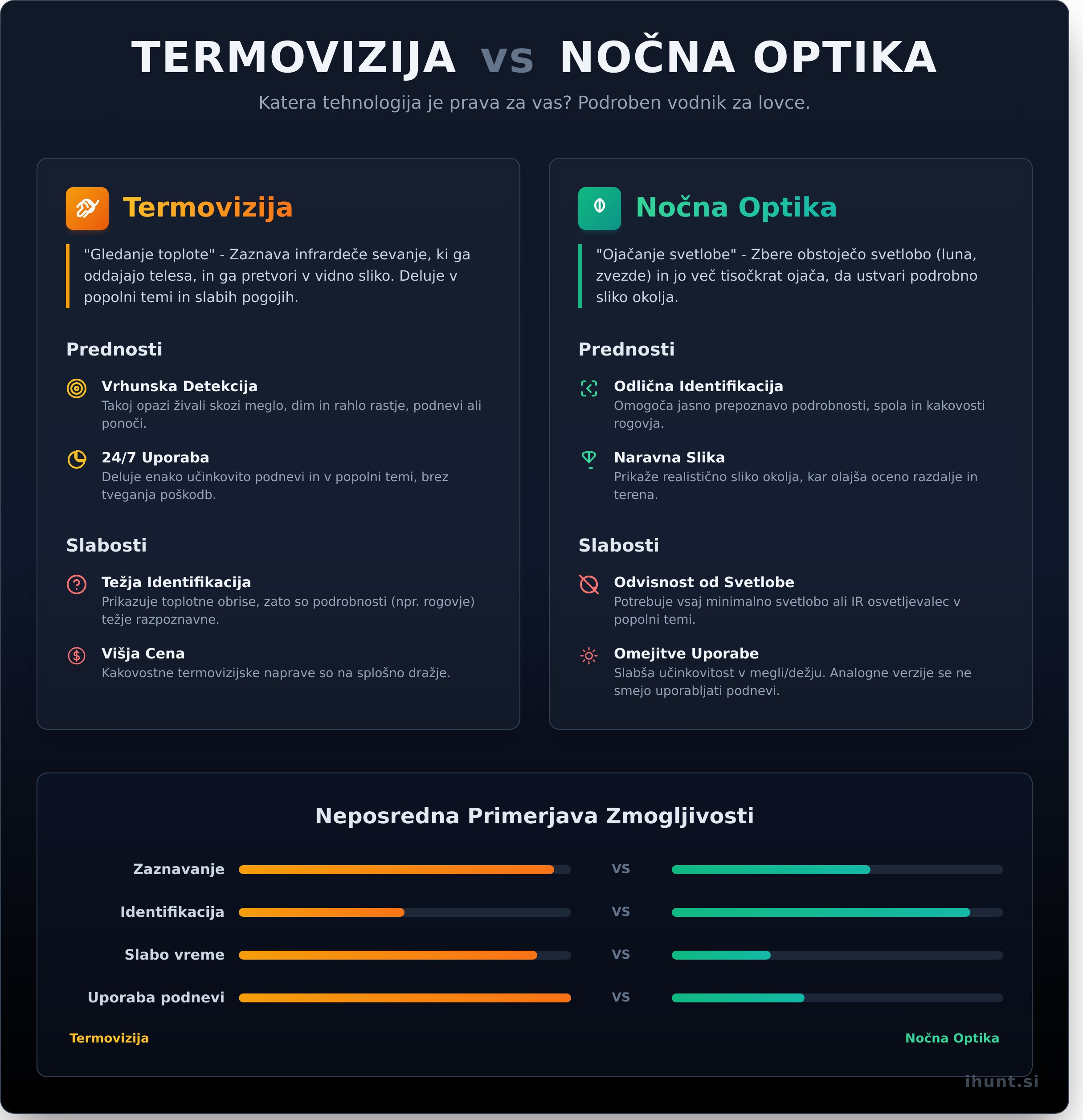 Termovizija ali nočna optika: Kaj je prava izbira za lovca?