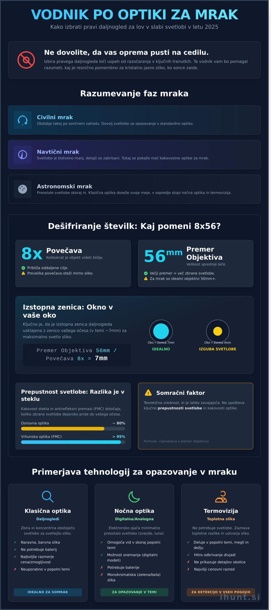 Daljnogled za mrak: Popolni vodnik za izbiro v 2026