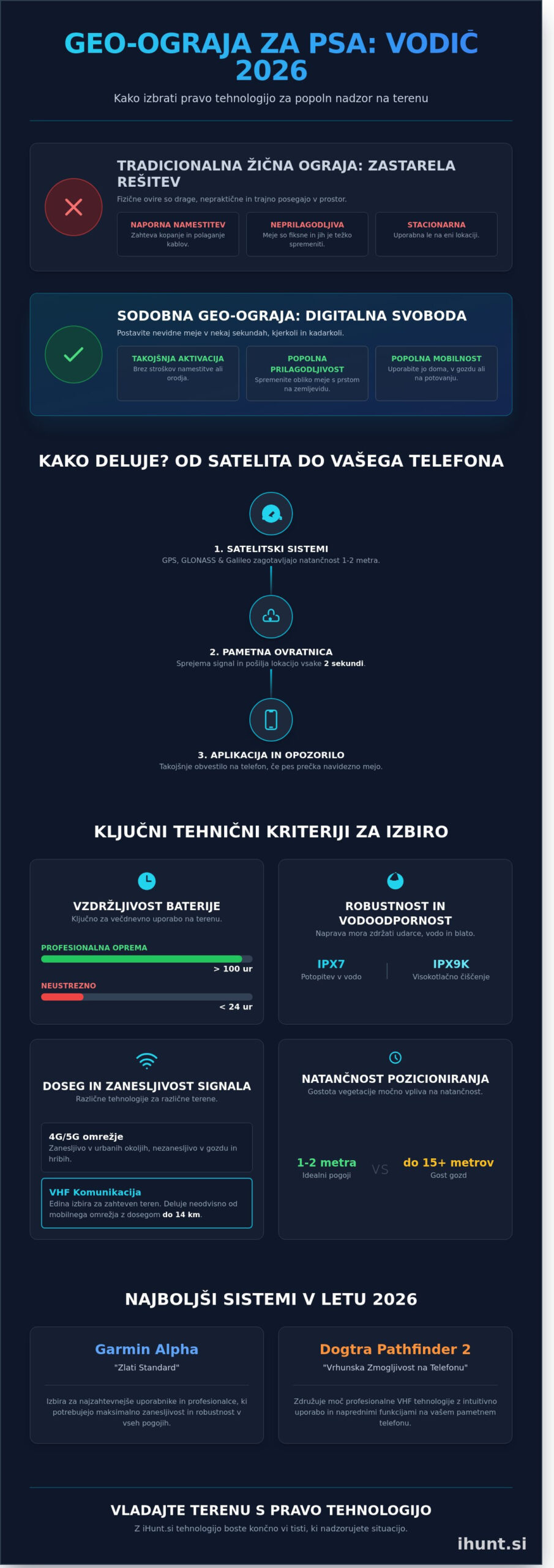 Geo-ograja za psa: Popolni vodnik po virtualni zaščiti v letu 2026
