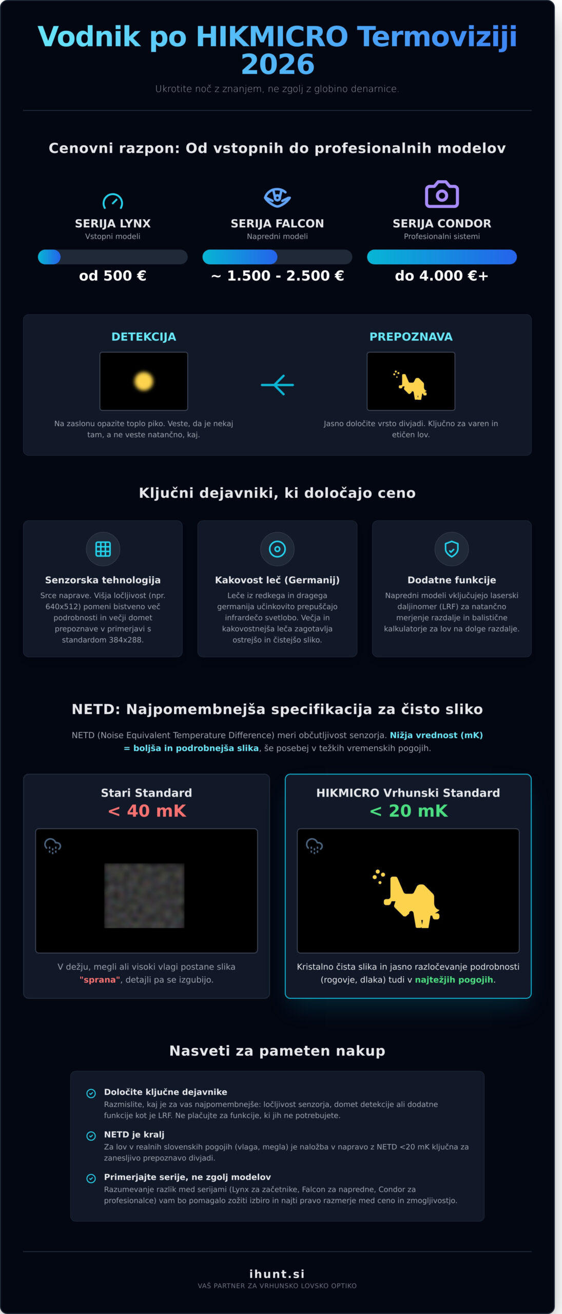 HIKMICRO termovizija cena: Vodnik po modelih in vrednosti za leto 2026