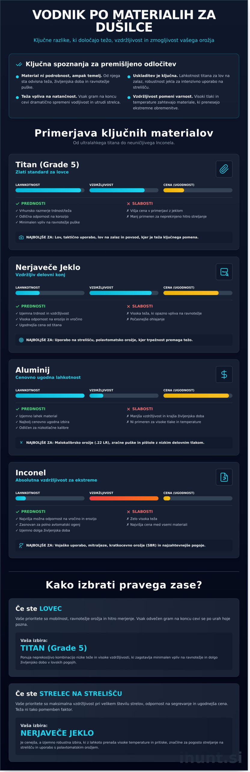 Materiali za dušilce 2026: Vodnik za izbiro titana, jekla in aluminija