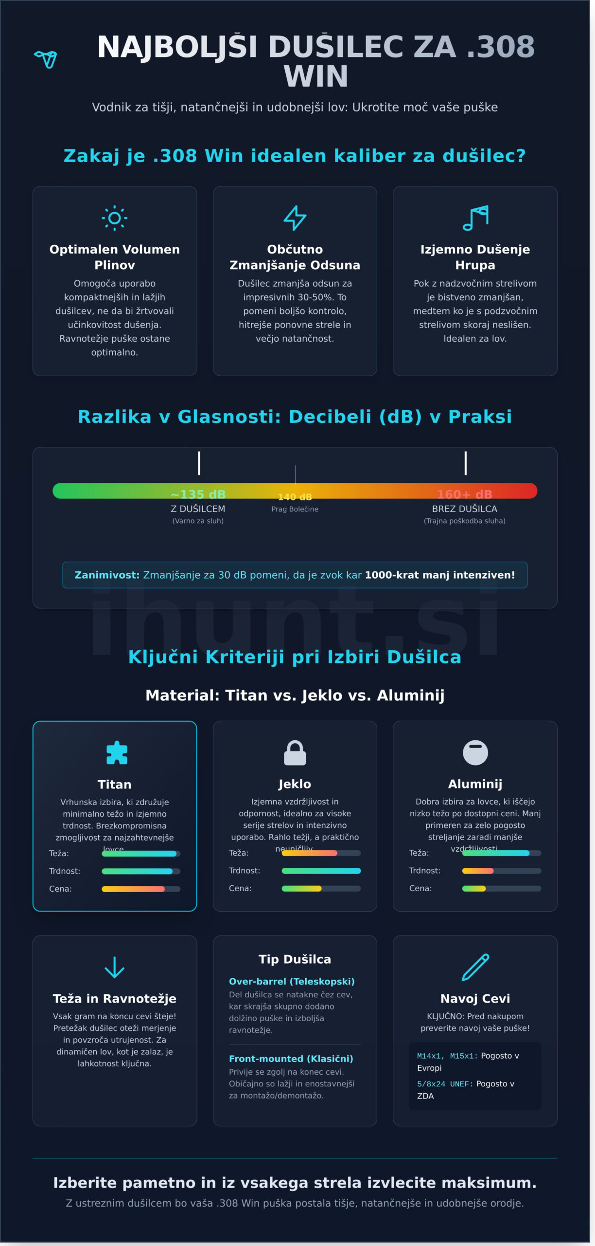Najboljši dušilec za 308 Win: Vodnik za popolno tišino in natančnost v letu 2026