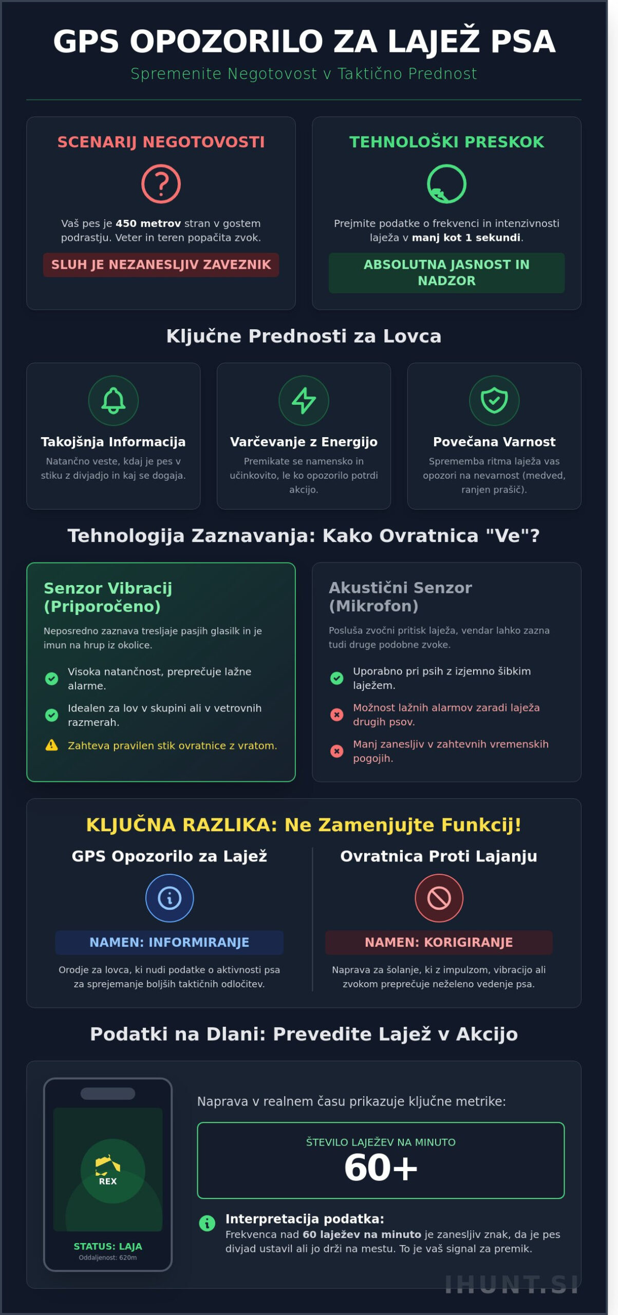 Opozorilo za lajež psa na GPS napravah: Tehnologija, ki spremeni potek lova