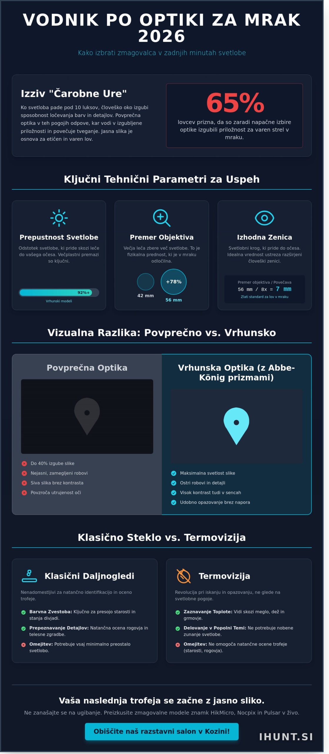 Test daljnogledov za mrak 2026: Kako izbrati najboljšo optiko za lov v šibki svetlobi?