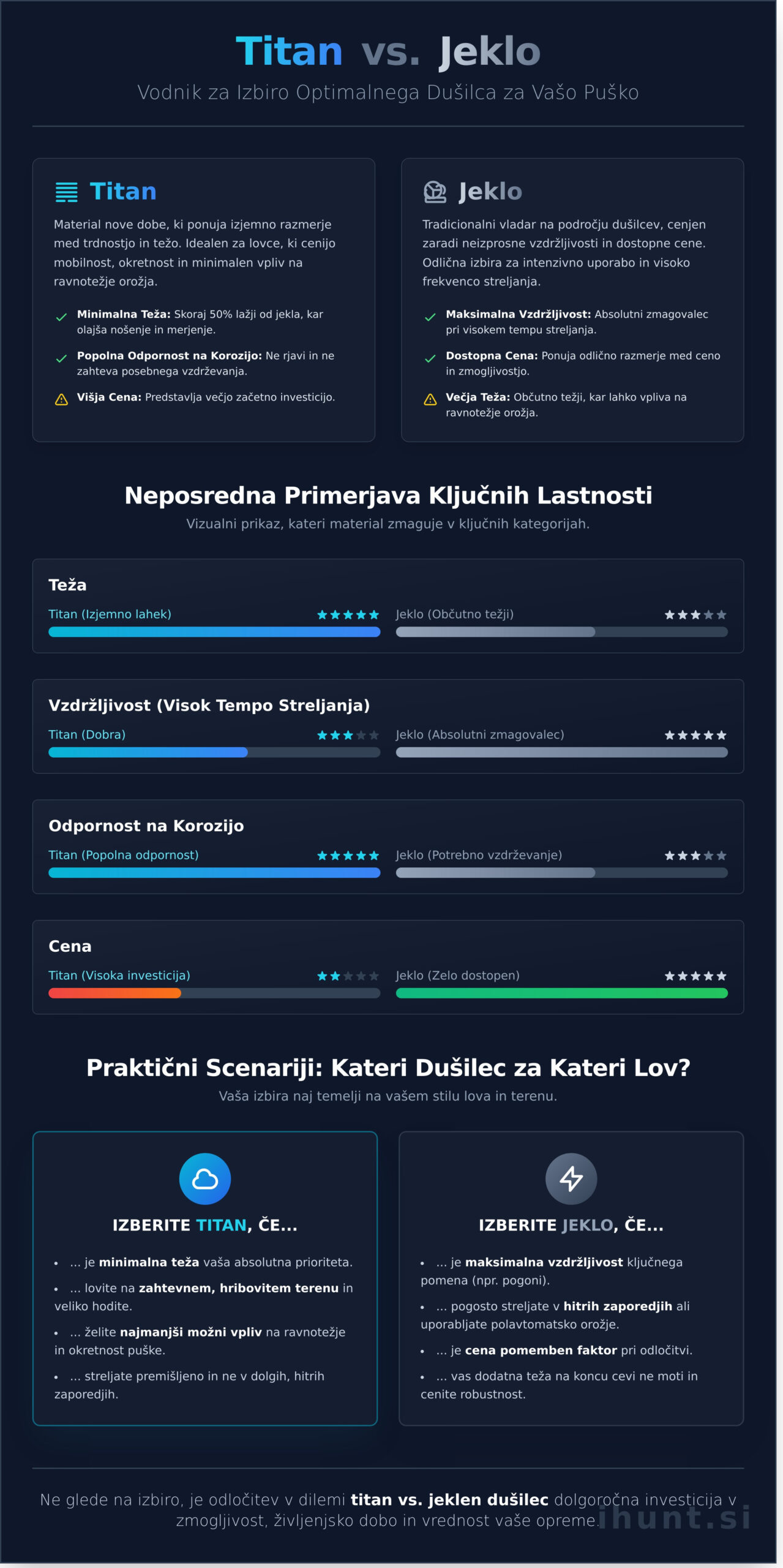 Titan vs Jeklen Dušilec Poka: Kateri Material je Pravi za Vas v 2026?