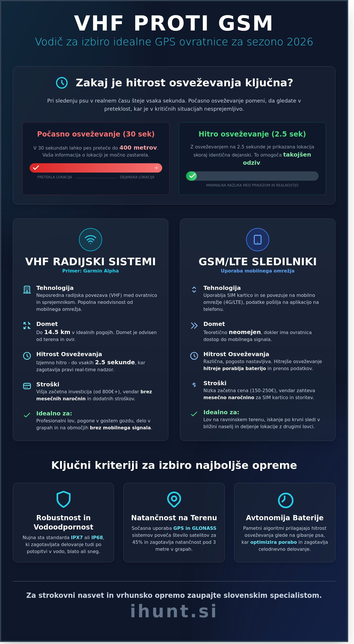 Sledenje psu v realnem času: Vodnik za izbiro najboljše GPS ovratnice 2026