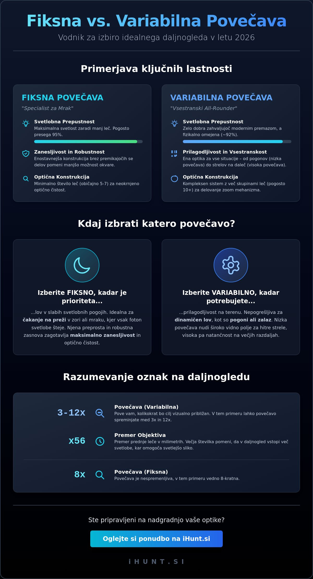 Fiksna ali variabilna povečava daljnogleda: Katero izbrati za lov v 2026?
