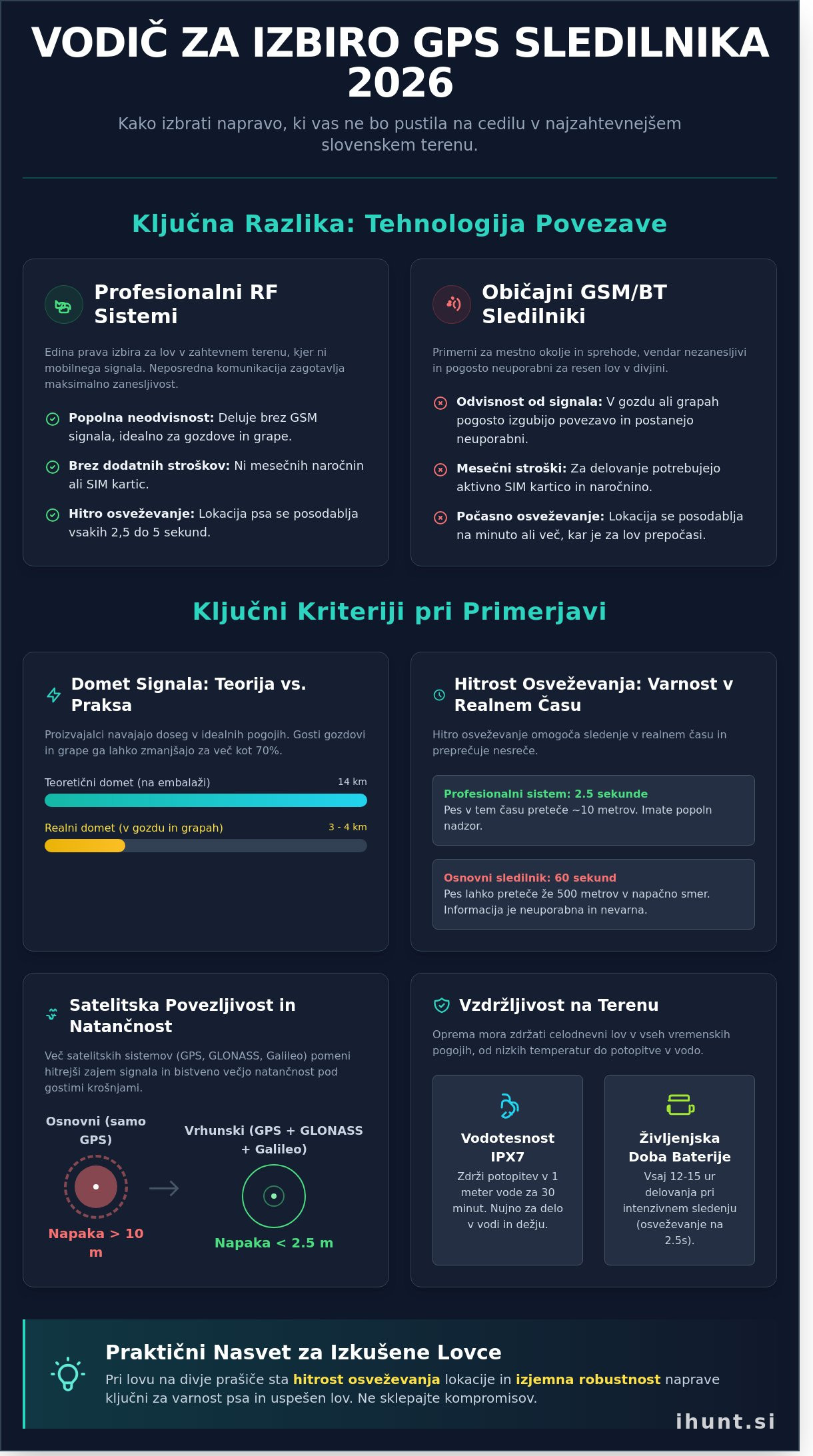 Primerjava GPS sledilnikov za pse 2026: Vodnik za lovce in profesionalce