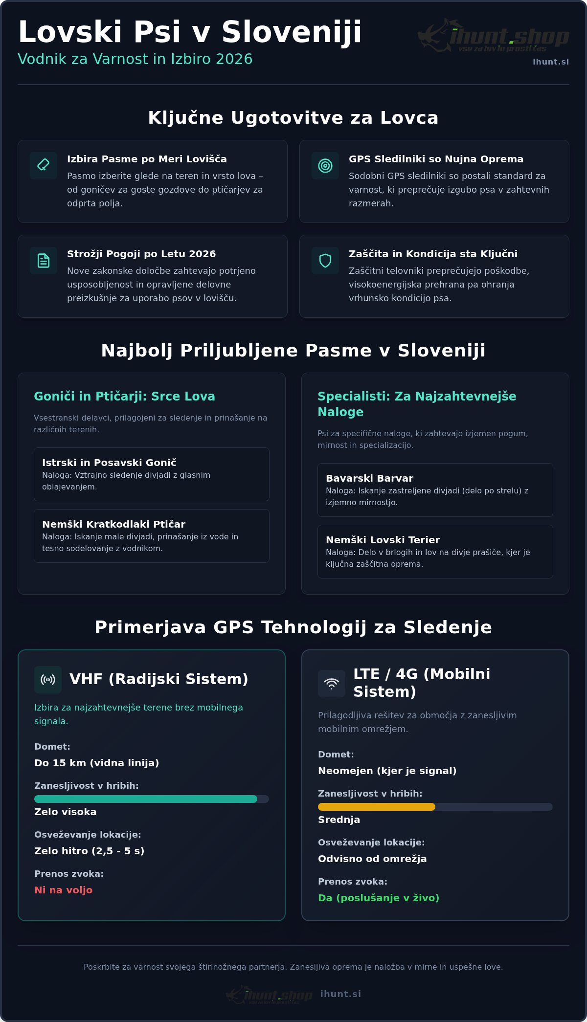Lovski psi v Sloveniji: Vodnik po pasmah in sodobni opremi 2026